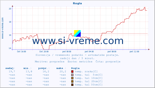 POVPREČJE :: Rogla :: temp. zraka | vlaga | smer vetra | hitrost vetra | sunki vetra | tlak | padavine | sonce | temp. tal  5cm | temp. tal 10cm | temp. tal 20cm | temp. tal 30cm | temp. tal 50cm :: zadnji dan / 5 minut.