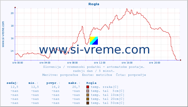 POVPREČJE :: Rogla :: temp. zraka | vlaga | smer vetra | hitrost vetra | sunki vetra | tlak | padavine | sonce | temp. tal  5cm | temp. tal 10cm | temp. tal 20cm | temp. tal 30cm | temp. tal 50cm :: zadnji dan / 5 minut.