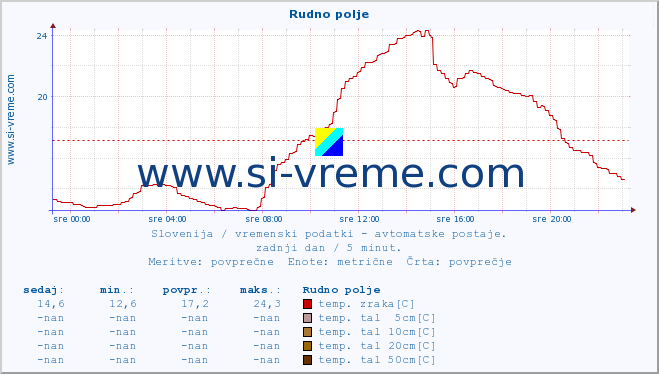 POVPREČJE :: Rudno polje :: temp. zraka | vlaga | smer vetra | hitrost vetra | sunki vetra | tlak | padavine | sonce | temp. tal  5cm | temp. tal 10cm | temp. tal 20cm | temp. tal 30cm | temp. tal 50cm :: zadnji dan / 5 minut.