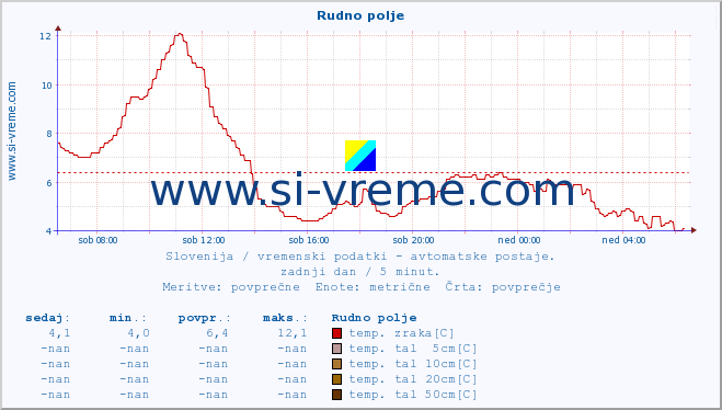 POVPREČJE :: Rudno polje :: temp. zraka | vlaga | smer vetra | hitrost vetra | sunki vetra | tlak | padavine | sonce | temp. tal  5cm | temp. tal 10cm | temp. tal 20cm | temp. tal 30cm | temp. tal 50cm :: zadnji dan / 5 minut.