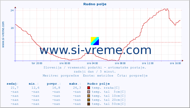 POVPREČJE :: Rudno polje :: temp. zraka | vlaga | smer vetra | hitrost vetra | sunki vetra | tlak | padavine | sonce | temp. tal  5cm | temp. tal 10cm | temp. tal 20cm | temp. tal 30cm | temp. tal 50cm :: zadnji dan / 5 minut.