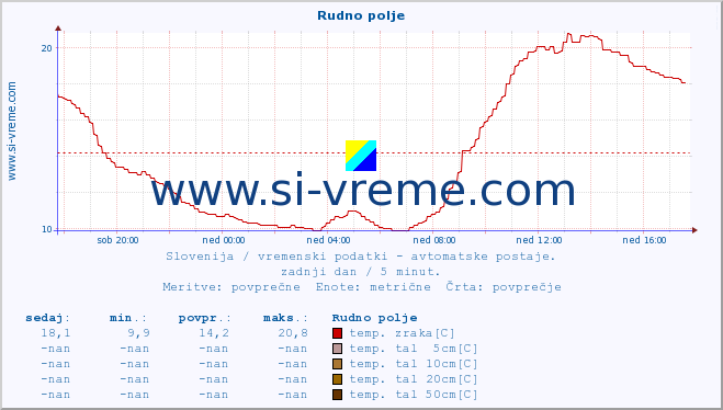 POVPREČJE :: Rudno polje :: temp. zraka | vlaga | smer vetra | hitrost vetra | sunki vetra | tlak | padavine | sonce | temp. tal  5cm | temp. tal 10cm | temp. tal 20cm | temp. tal 30cm | temp. tal 50cm :: zadnji dan / 5 minut.