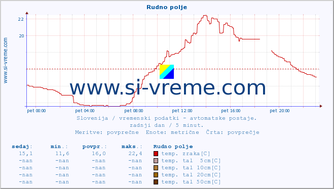 POVPREČJE :: Rudno polje :: temp. zraka | vlaga | smer vetra | hitrost vetra | sunki vetra | tlak | padavine | sonce | temp. tal  5cm | temp. tal 10cm | temp. tal 20cm | temp. tal 30cm | temp. tal 50cm :: zadnji dan / 5 minut.