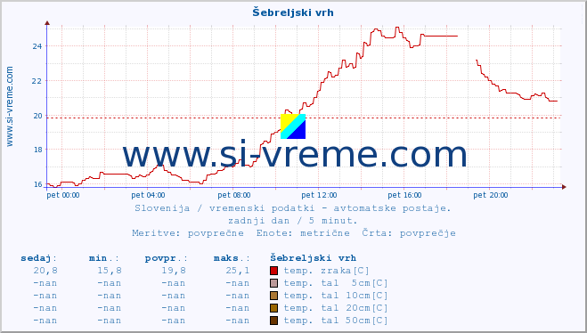 POVPREČJE :: Šebreljski vrh :: temp. zraka | vlaga | smer vetra | hitrost vetra | sunki vetra | tlak | padavine | sonce | temp. tal  5cm | temp. tal 10cm | temp. tal 20cm | temp. tal 30cm | temp. tal 50cm :: zadnji dan / 5 minut.