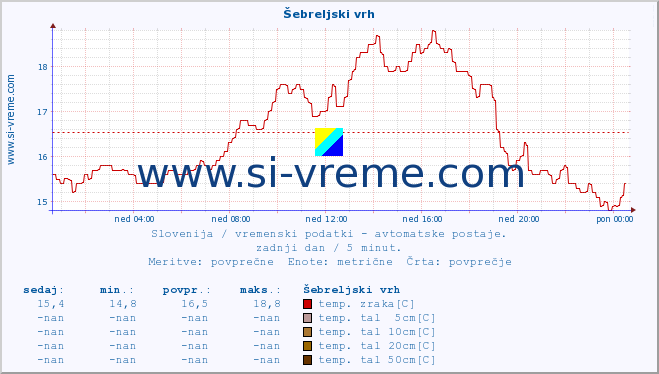 POVPREČJE :: Šebreljski vrh :: temp. zraka | vlaga | smer vetra | hitrost vetra | sunki vetra | tlak | padavine | sonce | temp. tal  5cm | temp. tal 10cm | temp. tal 20cm | temp. tal 30cm | temp. tal 50cm :: zadnji dan / 5 minut.