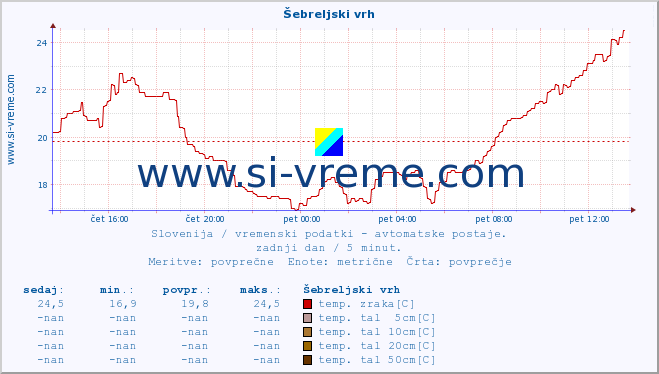 POVPREČJE :: Šebreljski vrh :: temp. zraka | vlaga | smer vetra | hitrost vetra | sunki vetra | tlak | padavine | sonce | temp. tal  5cm | temp. tal 10cm | temp. tal 20cm | temp. tal 30cm | temp. tal 50cm :: zadnji dan / 5 minut.