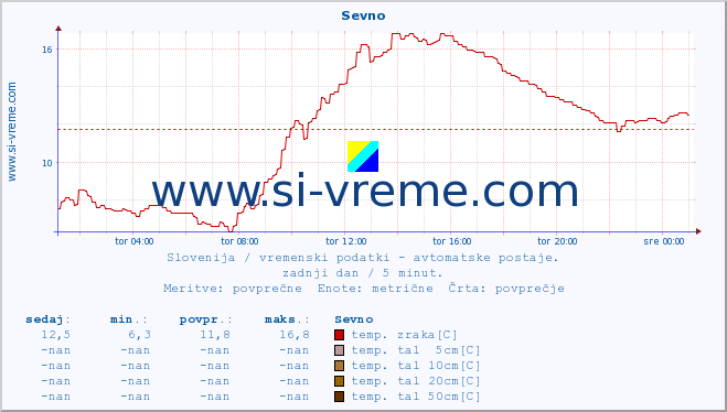 POVPREČJE :: Sevno :: temp. zraka | vlaga | smer vetra | hitrost vetra | sunki vetra | tlak | padavine | sonce | temp. tal  5cm | temp. tal 10cm | temp. tal 20cm | temp. tal 30cm | temp. tal 50cm :: zadnji dan / 5 minut.