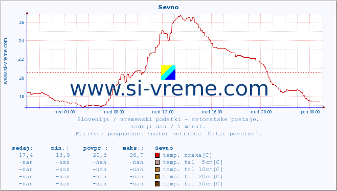 POVPREČJE :: Sevno :: temp. zraka | vlaga | smer vetra | hitrost vetra | sunki vetra | tlak | padavine | sonce | temp. tal  5cm | temp. tal 10cm | temp. tal 20cm | temp. tal 30cm | temp. tal 50cm :: zadnji dan / 5 minut.