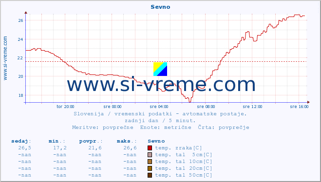 POVPREČJE :: Sevno :: temp. zraka | vlaga | smer vetra | hitrost vetra | sunki vetra | tlak | padavine | sonce | temp. tal  5cm | temp. tal 10cm | temp. tal 20cm | temp. tal 30cm | temp. tal 50cm :: zadnji dan / 5 minut.