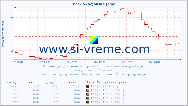 POVPREČJE :: Park Škocjanske jame :: temp. zraka | vlaga | smer vetra | hitrost vetra | sunki vetra | tlak | padavine | sonce | temp. tal  5cm | temp. tal 10cm | temp. tal 20cm | temp. tal 30cm | temp. tal 50cm :: zadnji dan / 5 minut.