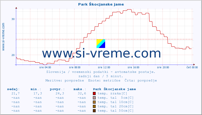 POVPREČJE :: Park Škocjanske jame :: temp. zraka | vlaga | smer vetra | hitrost vetra | sunki vetra | tlak | padavine | sonce | temp. tal  5cm | temp. tal 10cm | temp. tal 20cm | temp. tal 30cm | temp. tal 50cm :: zadnji dan / 5 minut.