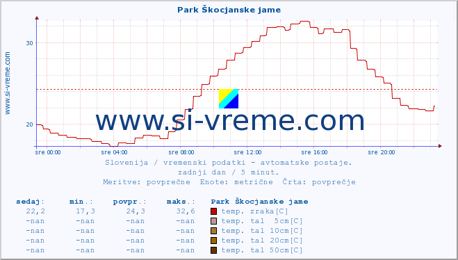 POVPREČJE :: Park Škocjanske jame :: temp. zraka | vlaga | smer vetra | hitrost vetra | sunki vetra | tlak | padavine | sonce | temp. tal  5cm | temp. tal 10cm | temp. tal 20cm | temp. tal 30cm | temp. tal 50cm :: zadnji dan / 5 minut.