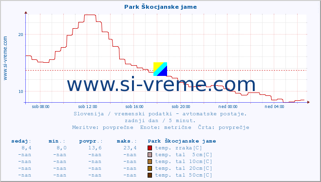 POVPREČJE :: Park Škocjanske jame :: temp. zraka | vlaga | smer vetra | hitrost vetra | sunki vetra | tlak | padavine | sonce | temp. tal  5cm | temp. tal 10cm | temp. tal 20cm | temp. tal 30cm | temp. tal 50cm :: zadnji dan / 5 minut.