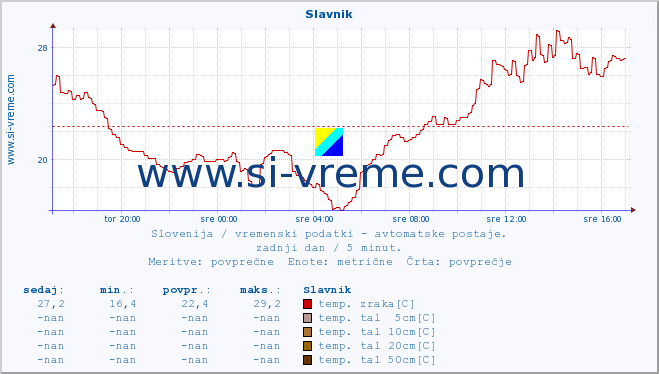 POVPREČJE :: Slavnik :: temp. zraka | vlaga | smer vetra | hitrost vetra | sunki vetra | tlak | padavine | sonce | temp. tal  5cm | temp. tal 10cm | temp. tal 20cm | temp. tal 30cm | temp. tal 50cm :: zadnji dan / 5 minut.