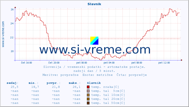 POVPREČJE :: Slavnik :: temp. zraka | vlaga | smer vetra | hitrost vetra | sunki vetra | tlak | padavine | sonce | temp. tal  5cm | temp. tal 10cm | temp. tal 20cm | temp. tal 30cm | temp. tal 50cm :: zadnji dan / 5 minut.