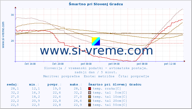 POVPREČJE :: Šmartno pri Slovenj Gradcu :: temp. zraka | vlaga | smer vetra | hitrost vetra | sunki vetra | tlak | padavine | sonce | temp. tal  5cm | temp. tal 10cm | temp. tal 20cm | temp. tal 30cm | temp. tal 50cm :: zadnji dan / 5 minut.