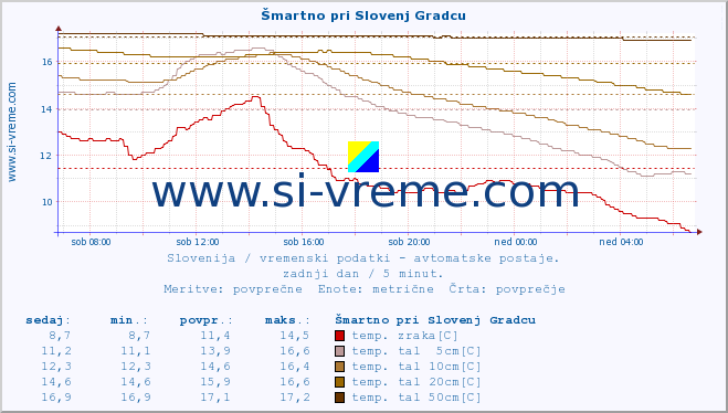 POVPREČJE :: Šmartno pri Slovenj Gradcu :: temp. zraka | vlaga | smer vetra | hitrost vetra | sunki vetra | tlak | padavine | sonce | temp. tal  5cm | temp. tal 10cm | temp. tal 20cm | temp. tal 30cm | temp. tal 50cm :: zadnji dan / 5 minut.