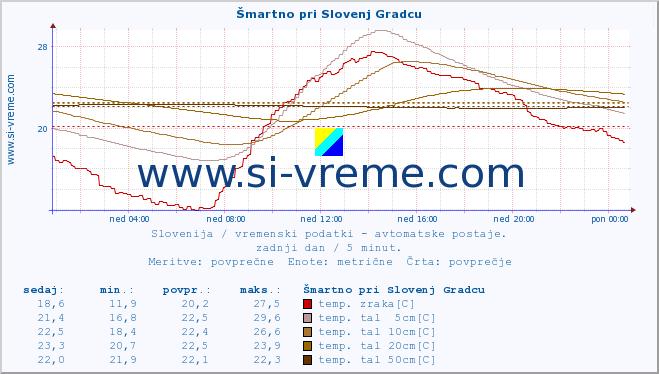 POVPREČJE :: Šmartno pri Slovenj Gradcu :: temp. zraka | vlaga | smer vetra | hitrost vetra | sunki vetra | tlak | padavine | sonce | temp. tal  5cm | temp. tal 10cm | temp. tal 20cm | temp. tal 30cm | temp. tal 50cm :: zadnji dan / 5 minut.