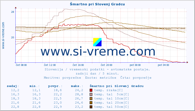 POVPREČJE :: Šmartno pri Slovenj Gradcu :: temp. zraka | vlaga | smer vetra | hitrost vetra | sunki vetra | tlak | padavine | sonce | temp. tal  5cm | temp. tal 10cm | temp. tal 20cm | temp. tal 30cm | temp. tal 50cm :: zadnji dan / 5 minut.