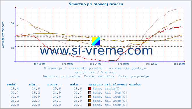 POVPREČJE :: Šmartno pri Slovenj Gradcu :: temp. zraka | vlaga | smer vetra | hitrost vetra | sunki vetra | tlak | padavine | sonce | temp. tal  5cm | temp. tal 10cm | temp. tal 20cm | temp. tal 30cm | temp. tal 50cm :: zadnji dan / 5 minut.