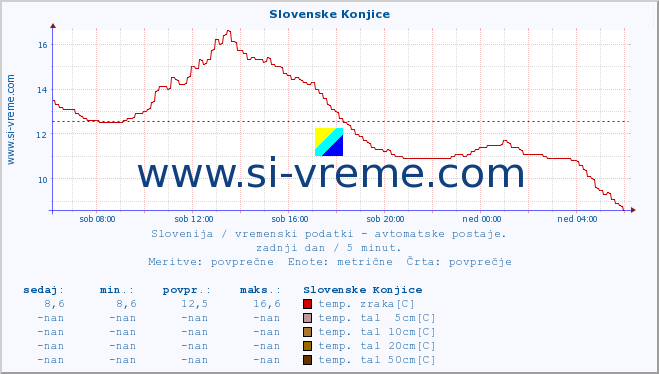 POVPREČJE :: Slovenske Konjice :: temp. zraka | vlaga | smer vetra | hitrost vetra | sunki vetra | tlak | padavine | sonce | temp. tal  5cm | temp. tal 10cm | temp. tal 20cm | temp. tal 30cm | temp. tal 50cm :: zadnji dan / 5 minut.