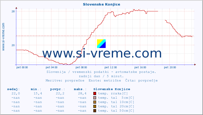 POVPREČJE :: Slovenske Konjice :: temp. zraka | vlaga | smer vetra | hitrost vetra | sunki vetra | tlak | padavine | sonce | temp. tal  5cm | temp. tal 10cm | temp. tal 20cm | temp. tal 30cm | temp. tal 50cm :: zadnji dan / 5 minut.