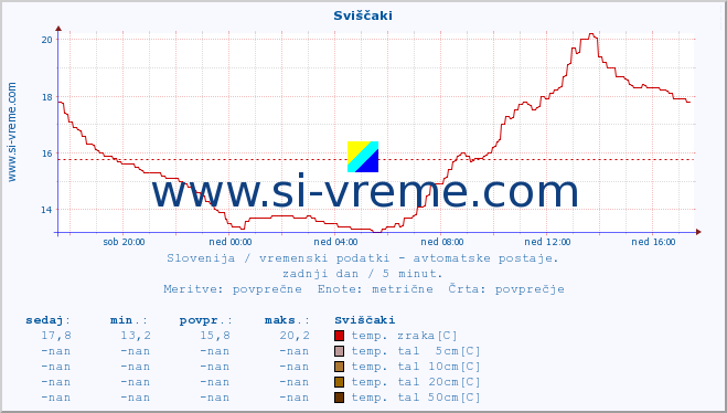 POVPREČJE :: Sviščaki :: temp. zraka | vlaga | smer vetra | hitrost vetra | sunki vetra | tlak | padavine | sonce | temp. tal  5cm | temp. tal 10cm | temp. tal 20cm | temp. tal 30cm | temp. tal 50cm :: zadnji dan / 5 minut.