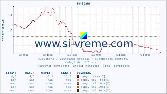 POVPREČJE :: Sviščaki :: temp. zraka | vlaga | smer vetra | hitrost vetra | sunki vetra | tlak | padavine | sonce | temp. tal  5cm | temp. tal 10cm | temp. tal 20cm | temp. tal 30cm | temp. tal 50cm :: zadnji dan / 5 minut.