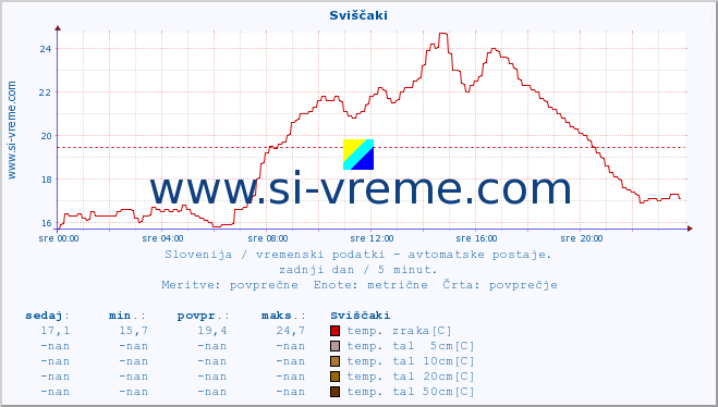 POVPREČJE :: Sviščaki :: temp. zraka | vlaga | smer vetra | hitrost vetra | sunki vetra | tlak | padavine | sonce | temp. tal  5cm | temp. tal 10cm | temp. tal 20cm | temp. tal 30cm | temp. tal 50cm :: zadnji dan / 5 minut.