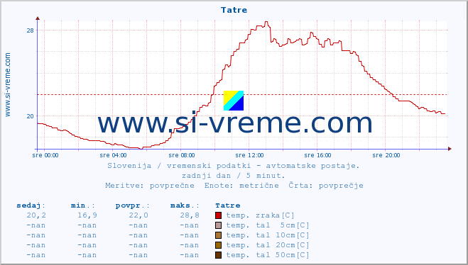 POVPREČJE :: Tatre :: temp. zraka | vlaga | smer vetra | hitrost vetra | sunki vetra | tlak | padavine | sonce | temp. tal  5cm | temp. tal 10cm | temp. tal 20cm | temp. tal 30cm | temp. tal 50cm :: zadnji dan / 5 minut.