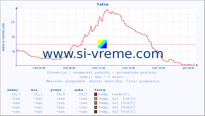 POVPREČJE :: Tatre :: temp. zraka | vlaga | smer vetra | hitrost vetra | sunki vetra | tlak | padavine | sonce | temp. tal  5cm | temp. tal 10cm | temp. tal 20cm | temp. tal 30cm | temp. tal 50cm :: zadnji dan / 5 minut.