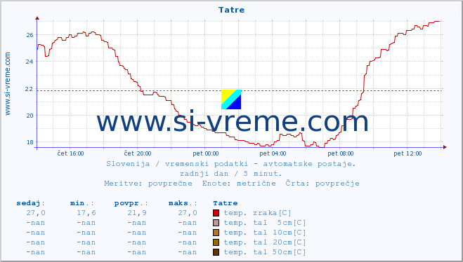 POVPREČJE :: Tatre :: temp. zraka | vlaga | smer vetra | hitrost vetra | sunki vetra | tlak | padavine | sonce | temp. tal  5cm | temp. tal 10cm | temp. tal 20cm | temp. tal 30cm | temp. tal 50cm :: zadnji dan / 5 minut.