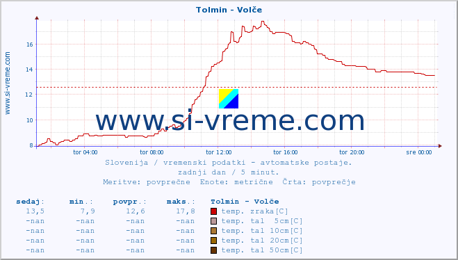 POVPREČJE :: Tolmin - Volče :: temp. zraka | vlaga | smer vetra | hitrost vetra | sunki vetra | tlak | padavine | sonce | temp. tal  5cm | temp. tal 10cm | temp. tal 20cm | temp. tal 30cm | temp. tal 50cm :: zadnji dan / 5 minut.