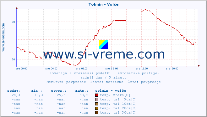 POVPREČJE :: Tolmin - Volče :: temp. zraka | vlaga | smer vetra | hitrost vetra | sunki vetra | tlak | padavine | sonce | temp. tal  5cm | temp. tal 10cm | temp. tal 20cm | temp. tal 30cm | temp. tal 50cm :: zadnji dan / 5 minut.