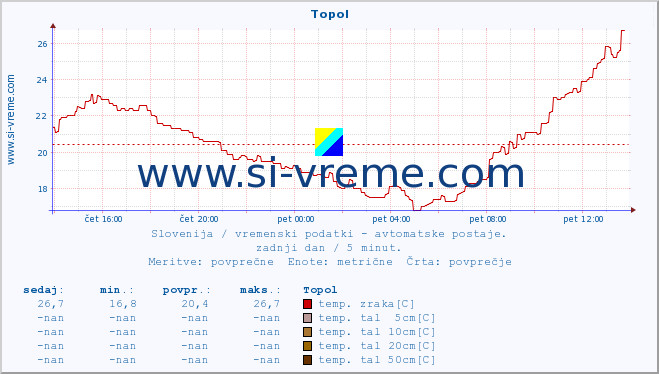 POVPREČJE :: Topol :: temp. zraka | vlaga | smer vetra | hitrost vetra | sunki vetra | tlak | padavine | sonce | temp. tal  5cm | temp. tal 10cm | temp. tal 20cm | temp. tal 30cm | temp. tal 50cm :: zadnji dan / 5 minut.