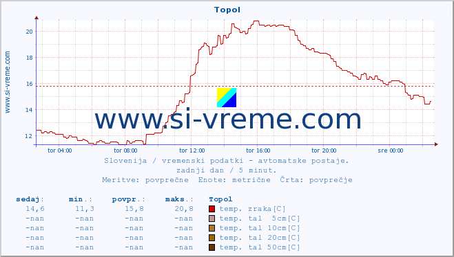 POVPREČJE :: Topol :: temp. zraka | vlaga | smer vetra | hitrost vetra | sunki vetra | tlak | padavine | sonce | temp. tal  5cm | temp. tal 10cm | temp. tal 20cm | temp. tal 30cm | temp. tal 50cm :: zadnji dan / 5 minut.