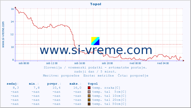 POVPREČJE :: Topol :: temp. zraka | vlaga | smer vetra | hitrost vetra | sunki vetra | tlak | padavine | sonce | temp. tal  5cm | temp. tal 10cm | temp. tal 20cm | temp. tal 30cm | temp. tal 50cm :: zadnji dan / 5 minut.