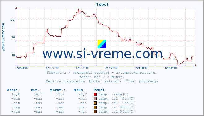 POVPREČJE :: Topol :: temp. zraka | vlaga | smer vetra | hitrost vetra | sunki vetra | tlak | padavine | sonce | temp. tal  5cm | temp. tal 10cm | temp. tal 20cm | temp. tal 30cm | temp. tal 50cm :: zadnji dan / 5 minut.