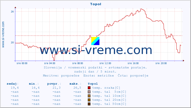 POVPREČJE :: Topol :: temp. zraka | vlaga | smer vetra | hitrost vetra | sunki vetra | tlak | padavine | sonce | temp. tal  5cm | temp. tal 10cm | temp. tal 20cm | temp. tal 30cm | temp. tal 50cm :: zadnji dan / 5 minut.