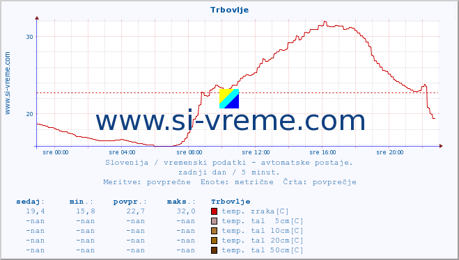 POVPREČJE :: Trbovlje :: temp. zraka | vlaga | smer vetra | hitrost vetra | sunki vetra | tlak | padavine | sonce | temp. tal  5cm | temp. tal 10cm | temp. tal 20cm | temp. tal 30cm | temp. tal 50cm :: zadnji dan / 5 minut.