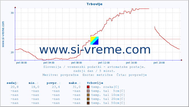 POVPREČJE :: Trbovlje :: temp. zraka | vlaga | smer vetra | hitrost vetra | sunki vetra | tlak | padavine | sonce | temp. tal  5cm | temp. tal 10cm | temp. tal 20cm | temp. tal 30cm | temp. tal 50cm :: zadnji dan / 5 minut.