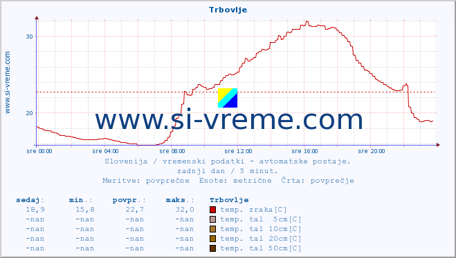 POVPREČJE :: Trbovlje :: temp. zraka | vlaga | smer vetra | hitrost vetra | sunki vetra | tlak | padavine | sonce | temp. tal  5cm | temp. tal 10cm | temp. tal 20cm | temp. tal 30cm | temp. tal 50cm :: zadnji dan / 5 minut.