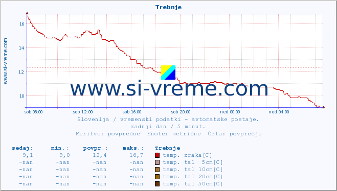 POVPREČJE :: Trebnje :: temp. zraka | vlaga | smer vetra | hitrost vetra | sunki vetra | tlak | padavine | sonce | temp. tal  5cm | temp. tal 10cm | temp. tal 20cm | temp. tal 30cm | temp. tal 50cm :: zadnji dan / 5 minut.