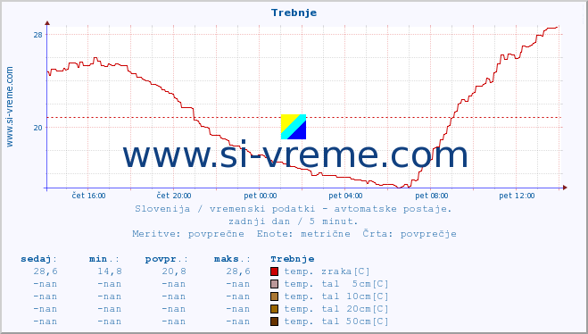 POVPREČJE :: Trebnje :: temp. zraka | vlaga | smer vetra | hitrost vetra | sunki vetra | tlak | padavine | sonce | temp. tal  5cm | temp. tal 10cm | temp. tal 20cm | temp. tal 30cm | temp. tal 50cm :: zadnji dan / 5 minut.