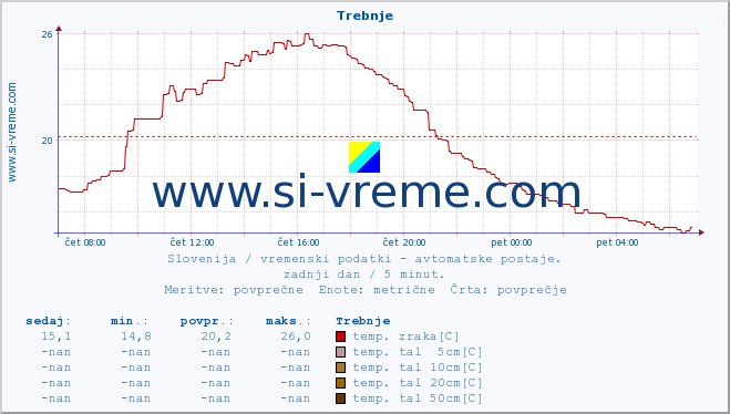 POVPREČJE :: Trebnje :: temp. zraka | vlaga | smer vetra | hitrost vetra | sunki vetra | tlak | padavine | sonce | temp. tal  5cm | temp. tal 10cm | temp. tal 20cm | temp. tal 30cm | temp. tal 50cm :: zadnji dan / 5 minut.