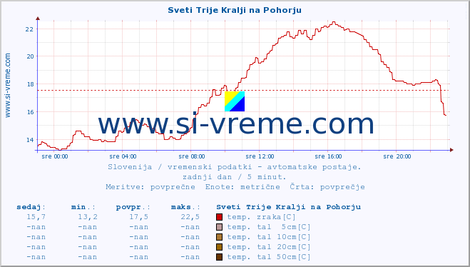 POVPREČJE :: Sveti Trije Kralji na Pohorju :: temp. zraka | vlaga | smer vetra | hitrost vetra | sunki vetra | tlak | padavine | sonce | temp. tal  5cm | temp. tal 10cm | temp. tal 20cm | temp. tal 30cm | temp. tal 50cm :: zadnji dan / 5 minut.