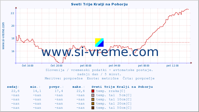 POVPREČJE :: Sveti Trije Kralji na Pohorju :: temp. zraka | vlaga | smer vetra | hitrost vetra | sunki vetra | tlak | padavine | sonce | temp. tal  5cm | temp. tal 10cm | temp. tal 20cm | temp. tal 30cm | temp. tal 50cm :: zadnji dan / 5 minut.