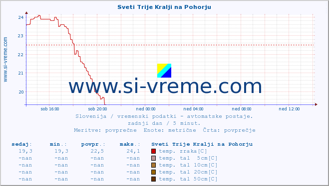 POVPREČJE :: Sveti Trije Kralji na Pohorju :: temp. zraka | vlaga | smer vetra | hitrost vetra | sunki vetra | tlak | padavine | sonce | temp. tal  5cm | temp. tal 10cm | temp. tal 20cm | temp. tal 30cm | temp. tal 50cm :: zadnji dan / 5 minut.