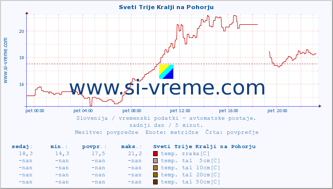 POVPREČJE :: Sveti Trije Kralji na Pohorju :: temp. zraka | vlaga | smer vetra | hitrost vetra | sunki vetra | tlak | padavine | sonce | temp. tal  5cm | temp. tal 10cm | temp. tal 20cm | temp. tal 30cm | temp. tal 50cm :: zadnji dan / 5 minut.