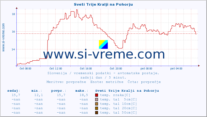 POVPREČJE :: Sveti Trije Kralji na Pohorju :: temp. zraka | vlaga | smer vetra | hitrost vetra | sunki vetra | tlak | padavine | sonce | temp. tal  5cm | temp. tal 10cm | temp. tal 20cm | temp. tal 30cm | temp. tal 50cm :: zadnji dan / 5 minut.